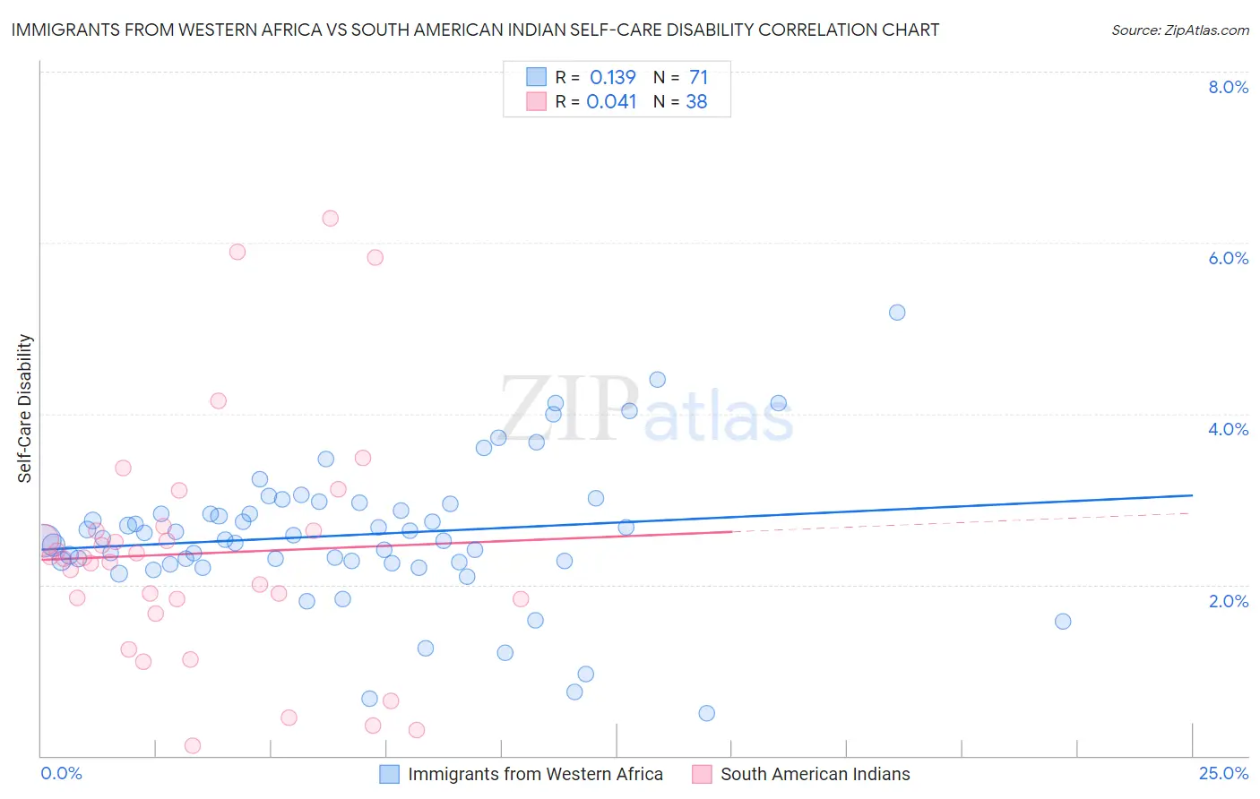 Immigrants from Western Africa vs South American Indian Self-Care Disability