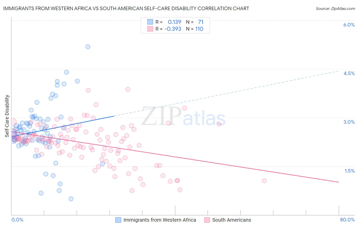 Immigrants from Western Africa vs South American Self-Care Disability