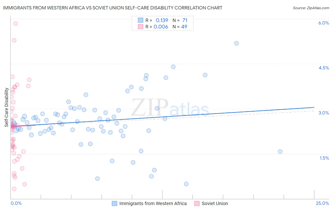 Immigrants from Western Africa vs Soviet Union Self-Care Disability