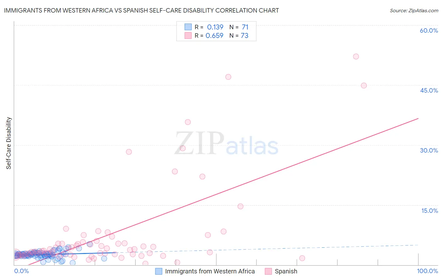 Immigrants from Western Africa vs Spanish Self-Care Disability
