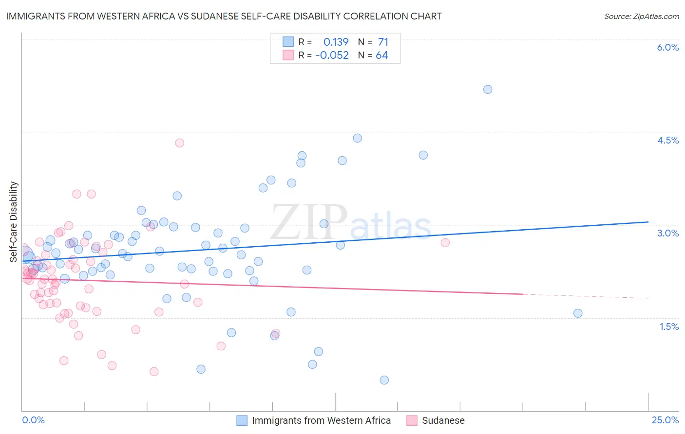 Immigrants from Western Africa vs Sudanese Self-Care Disability