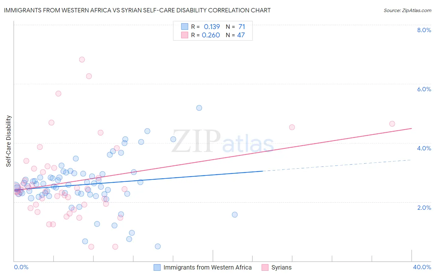 Immigrants from Western Africa vs Syrian Self-Care Disability