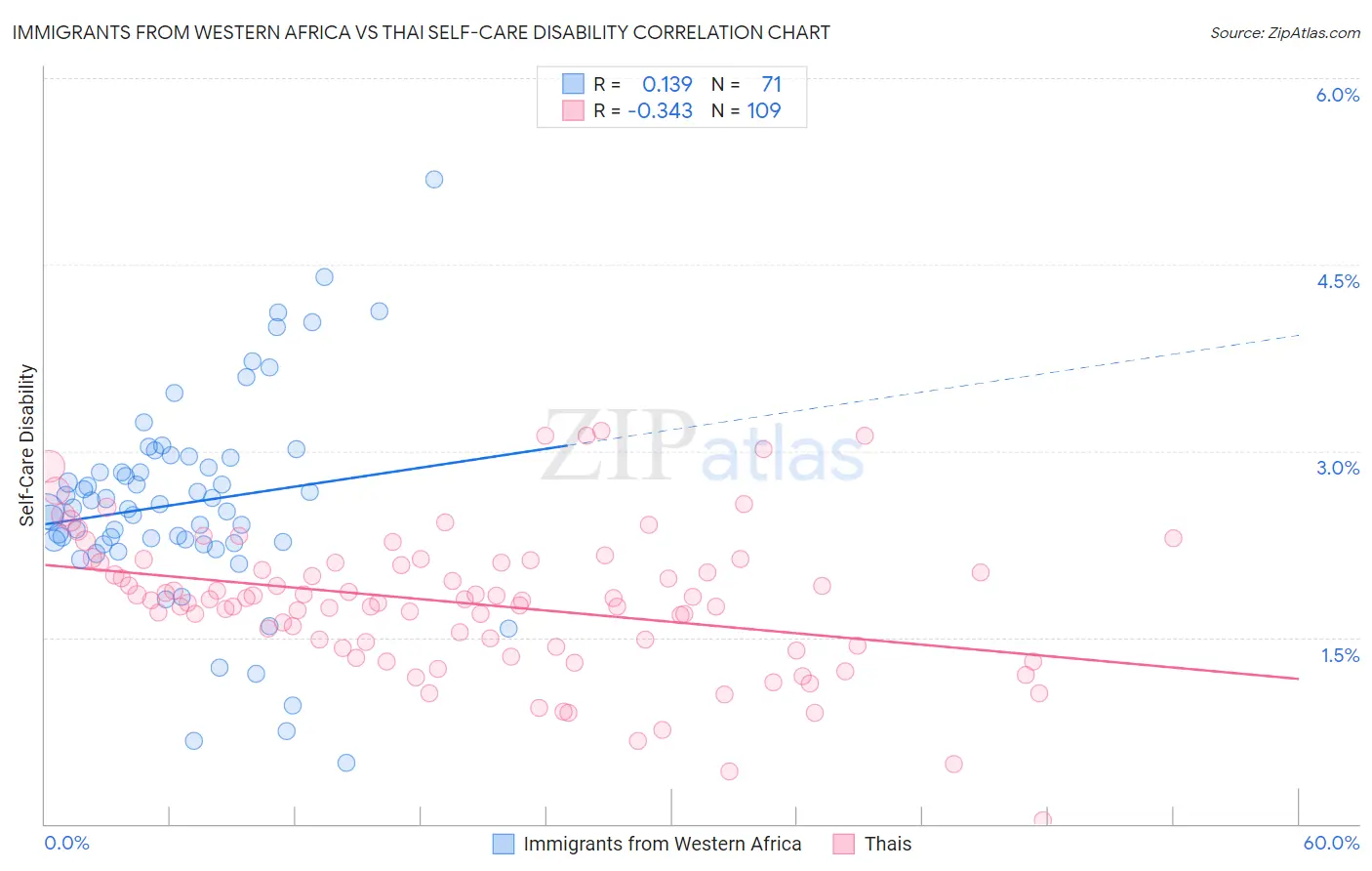 Immigrants from Western Africa vs Thai Self-Care Disability