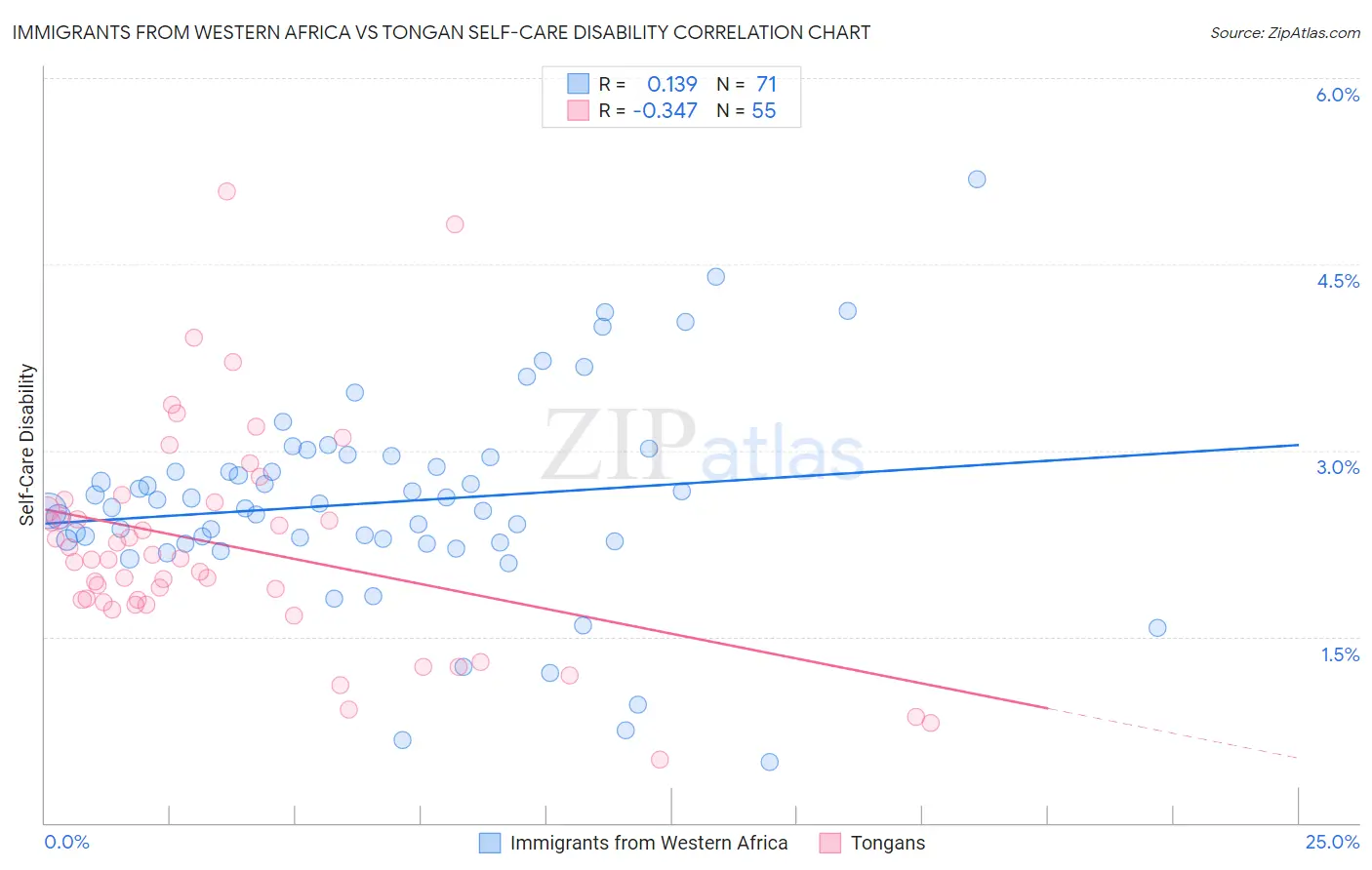 Immigrants from Western Africa vs Tongan Self-Care Disability