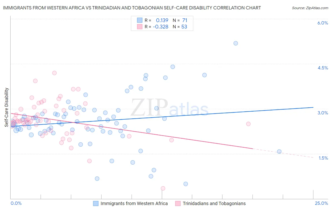 Immigrants from Western Africa vs Trinidadian and Tobagonian Self-Care Disability