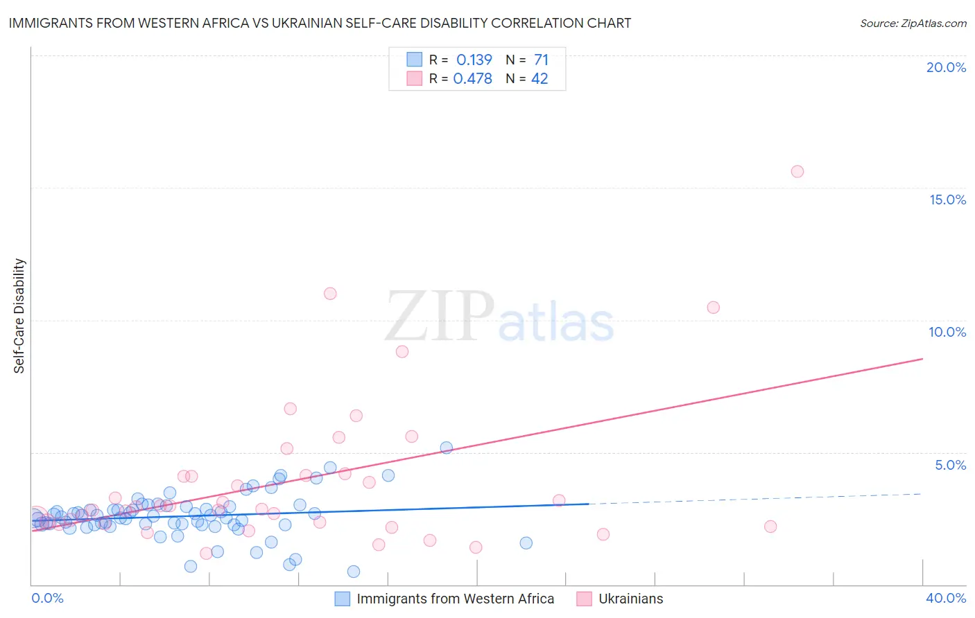 Immigrants from Western Africa vs Ukrainian Self-Care Disability