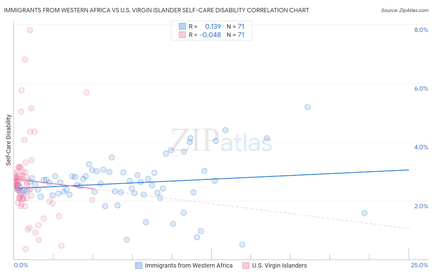 Immigrants from Western Africa vs U.S. Virgin Islander Self-Care Disability