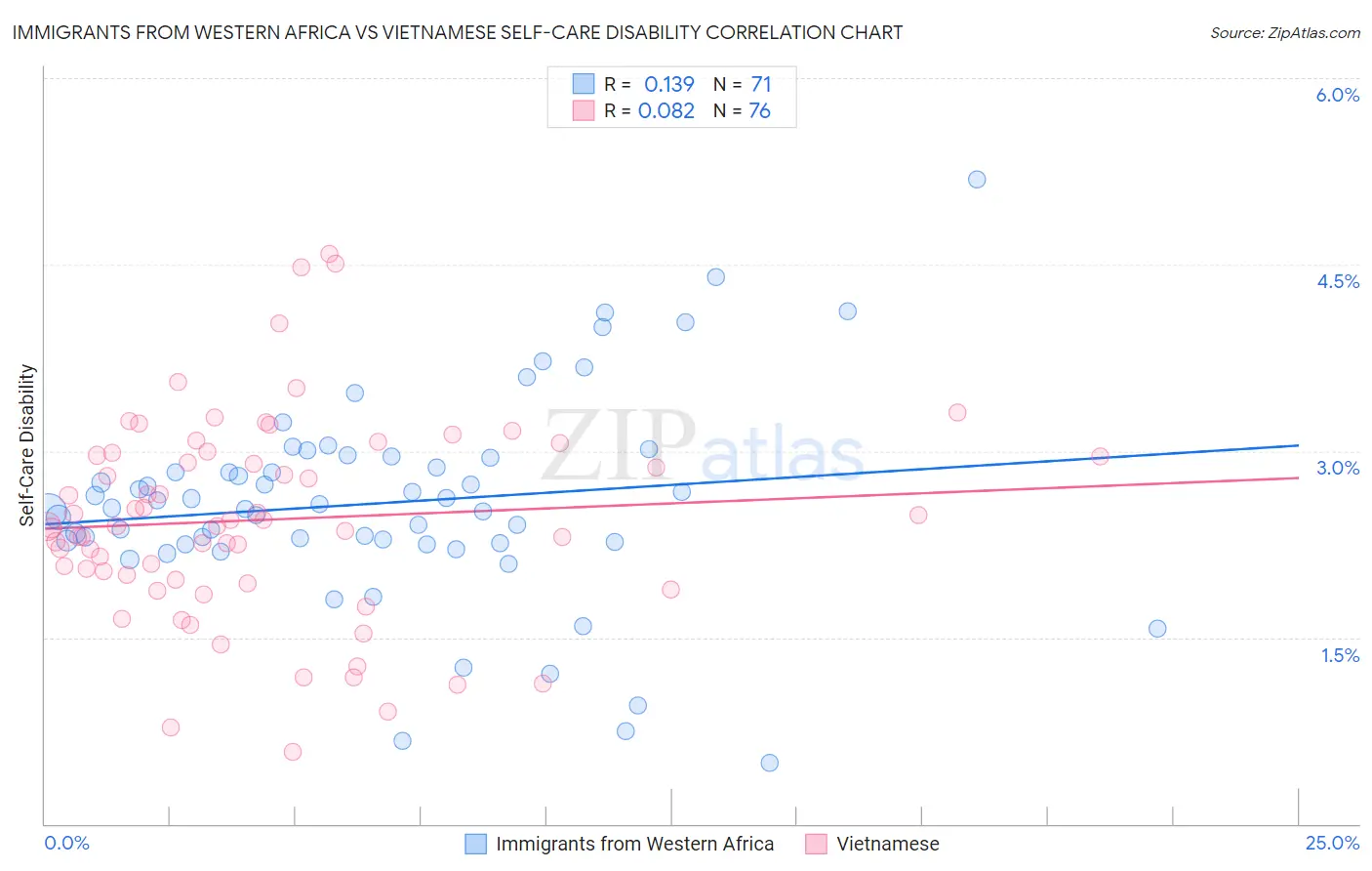 Immigrants from Western Africa vs Vietnamese Self-Care Disability