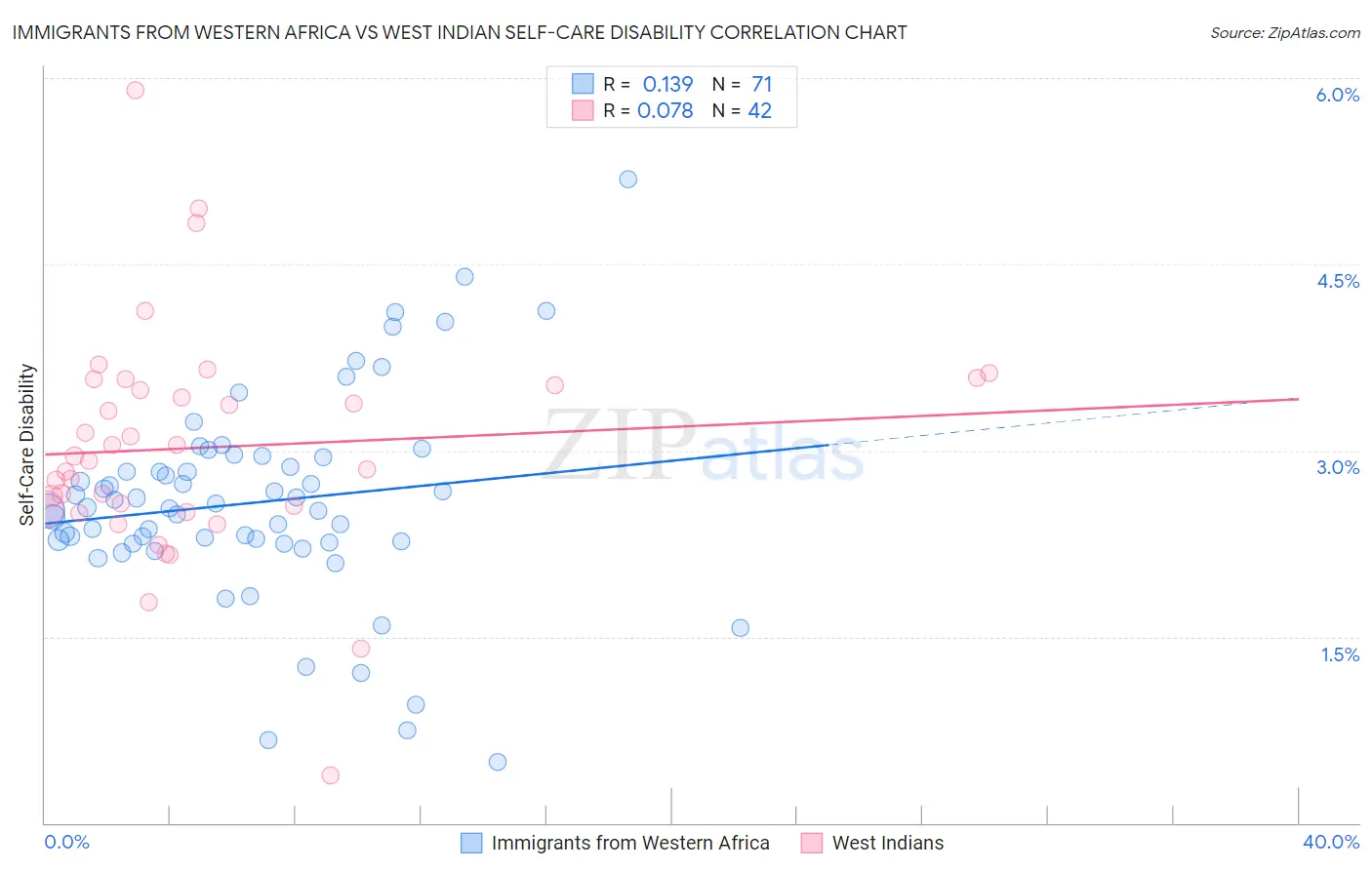 Immigrants from Western Africa vs West Indian Self-Care Disability