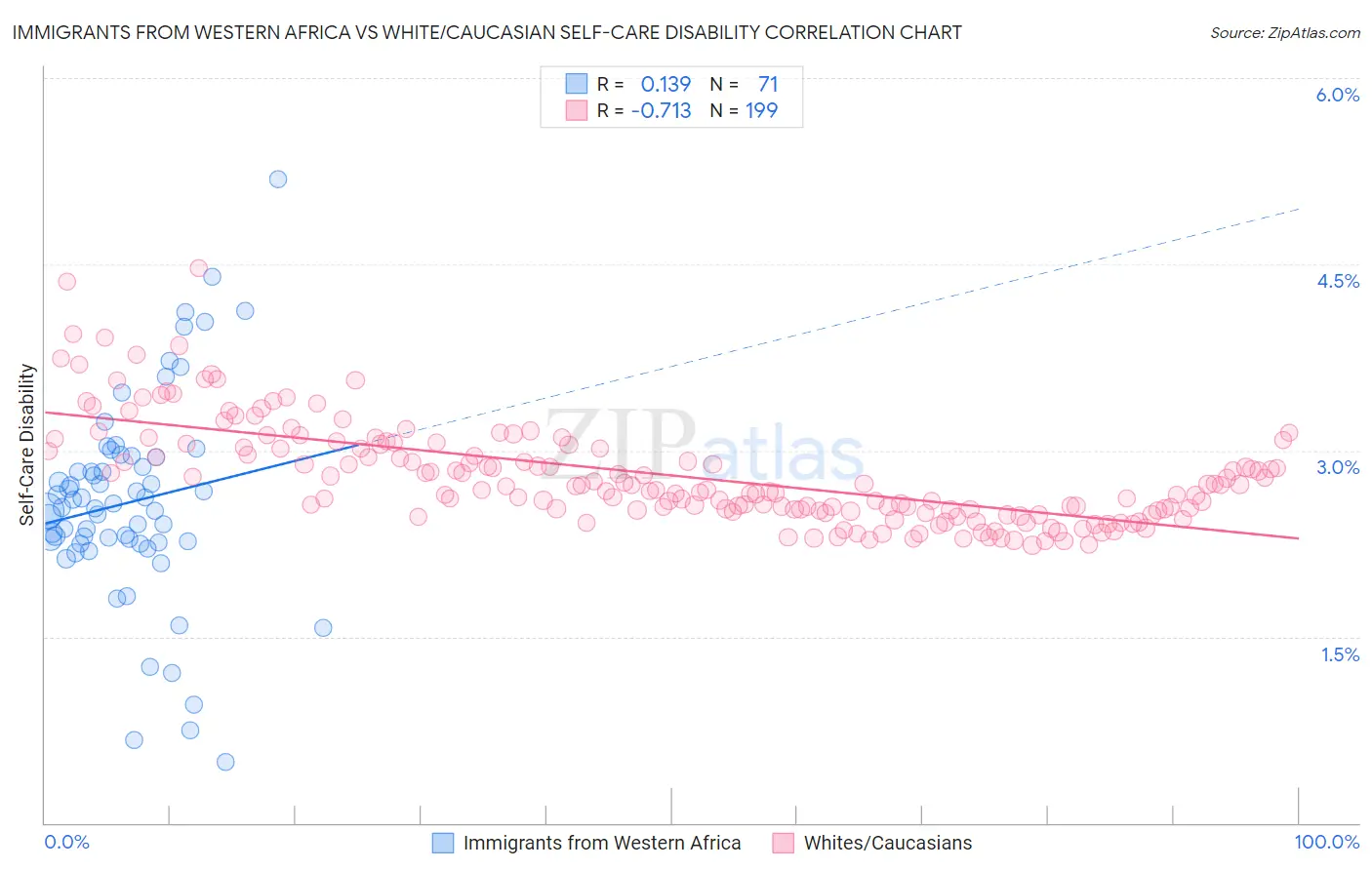 Immigrants from Western Africa vs White/Caucasian Self-Care Disability