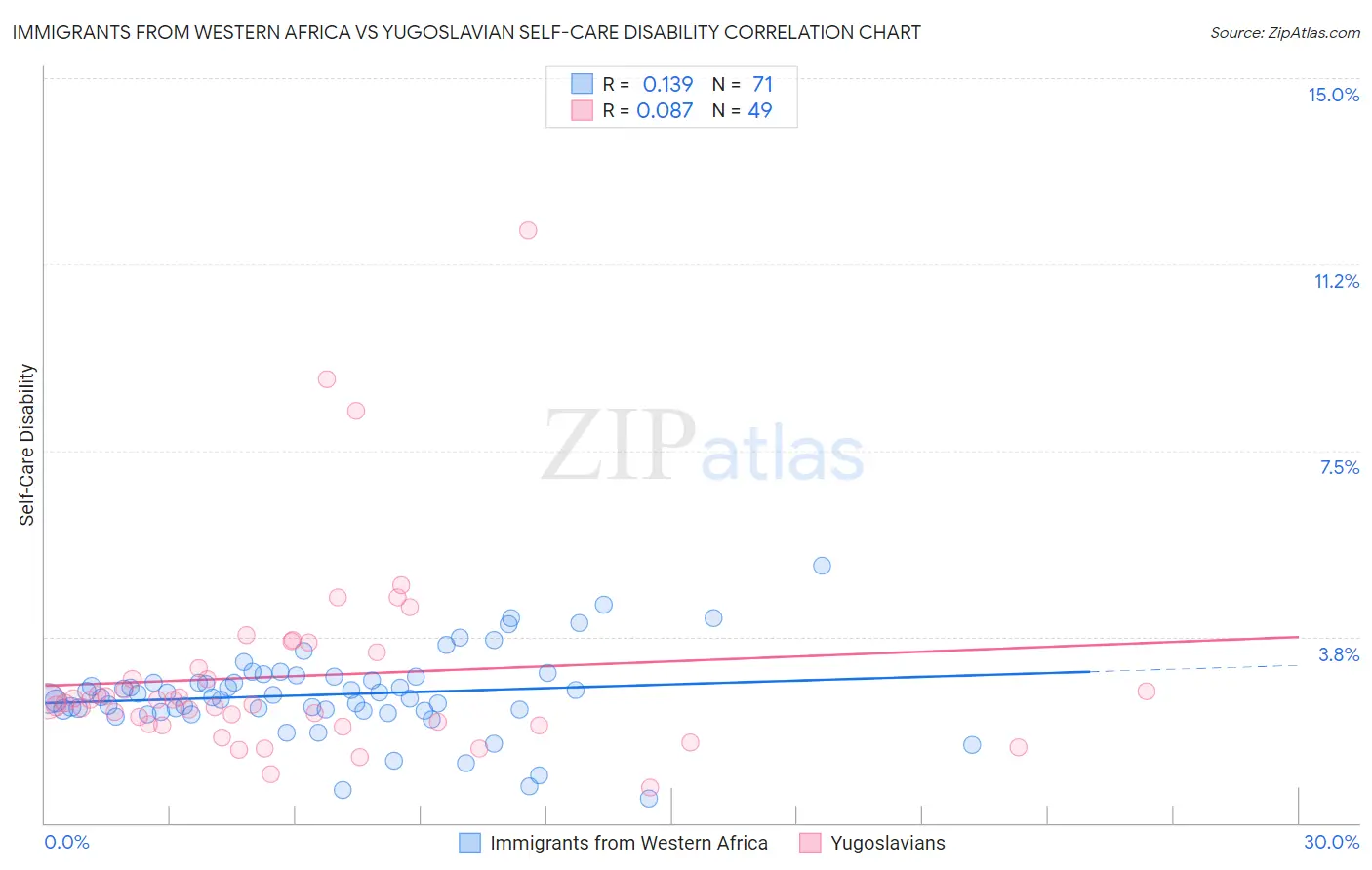 Immigrants from Western Africa vs Yugoslavian Self-Care Disability
