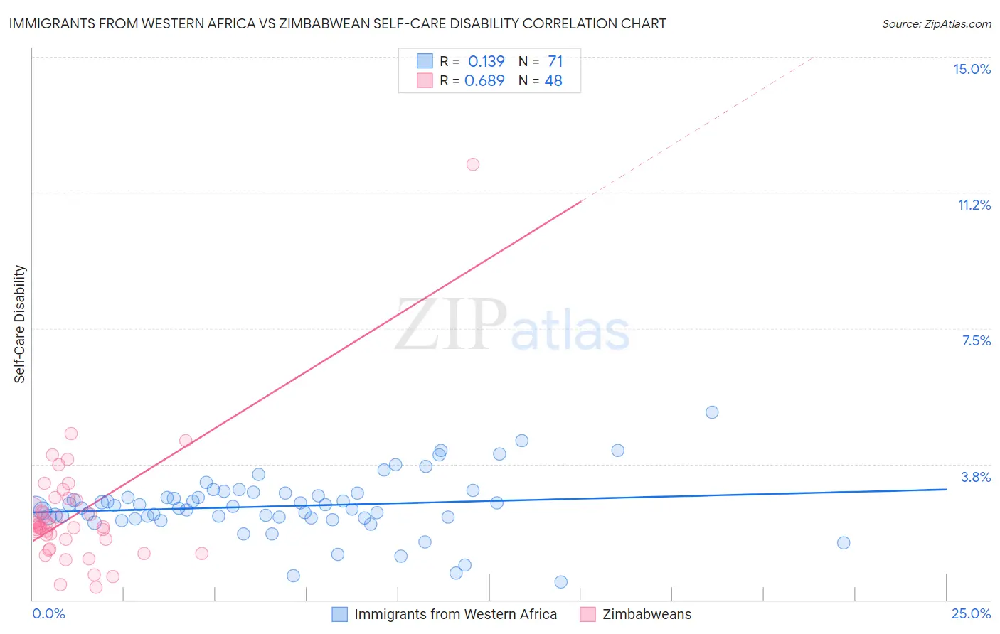 Immigrants from Western Africa vs Zimbabwean Self-Care Disability