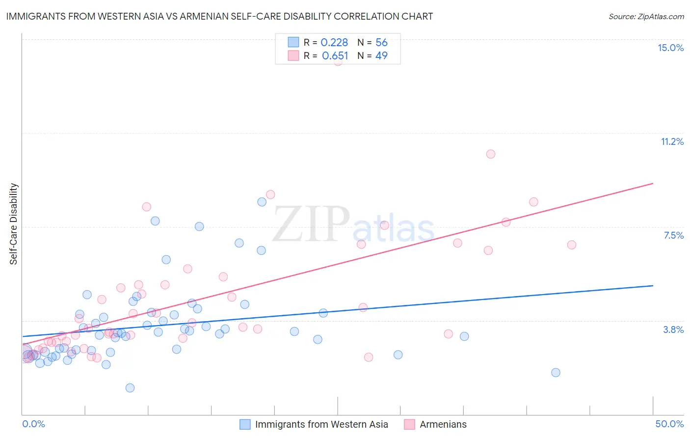 Immigrants from Western Asia vs Armenian Self-Care Disability