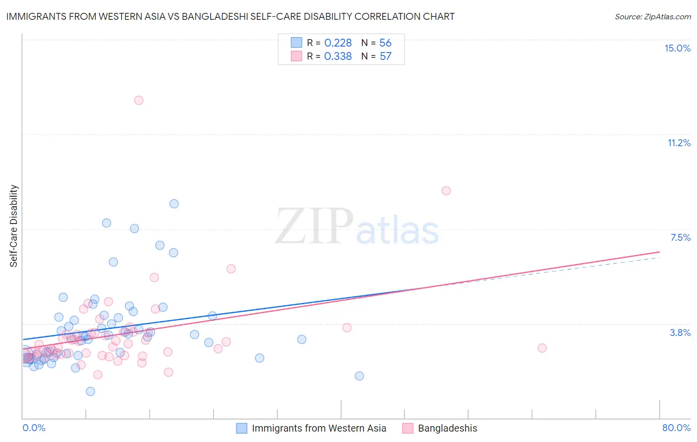 Immigrants from Western Asia vs Bangladeshi Self-Care Disability