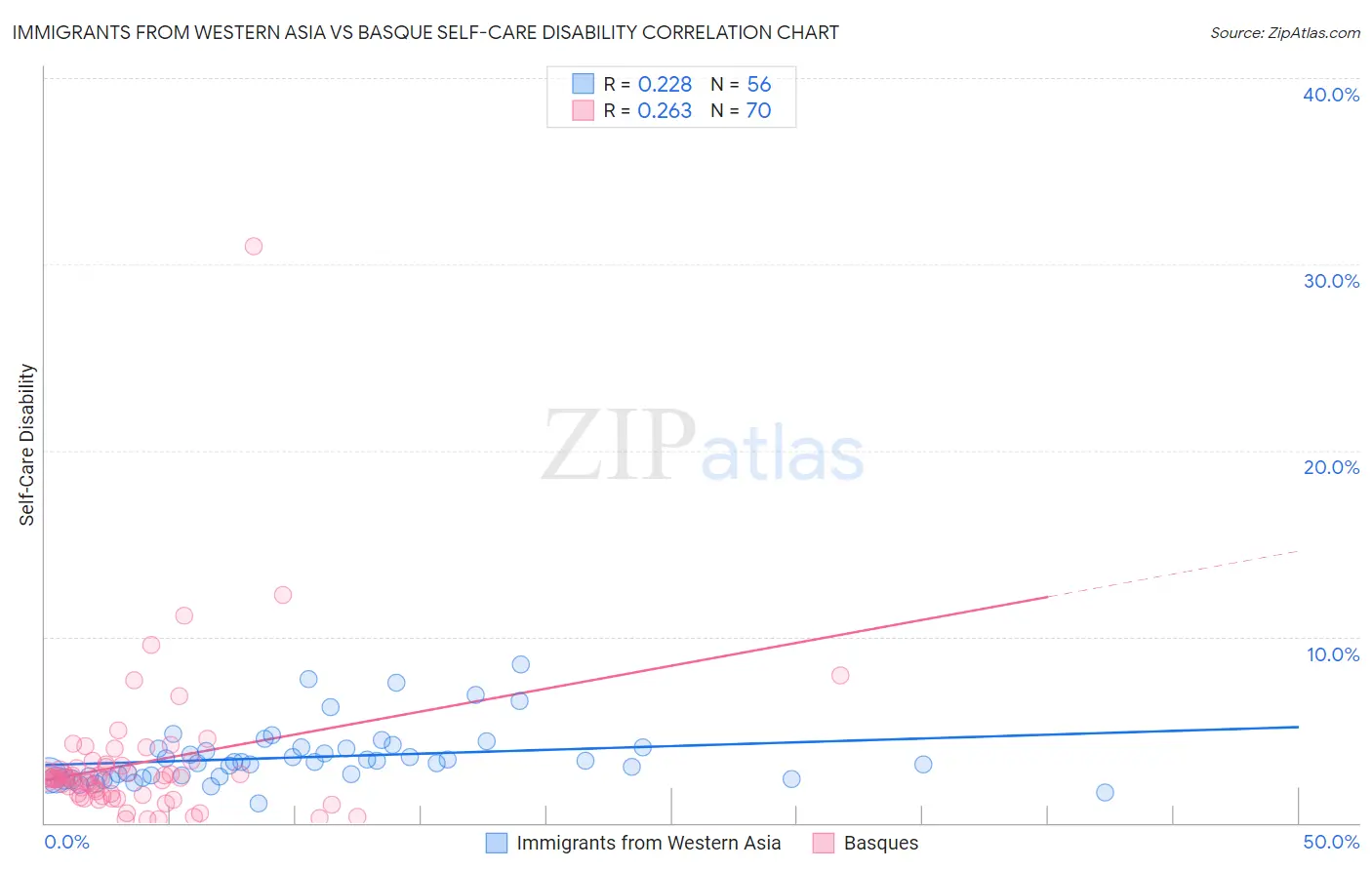 Immigrants from Western Asia vs Basque Self-Care Disability