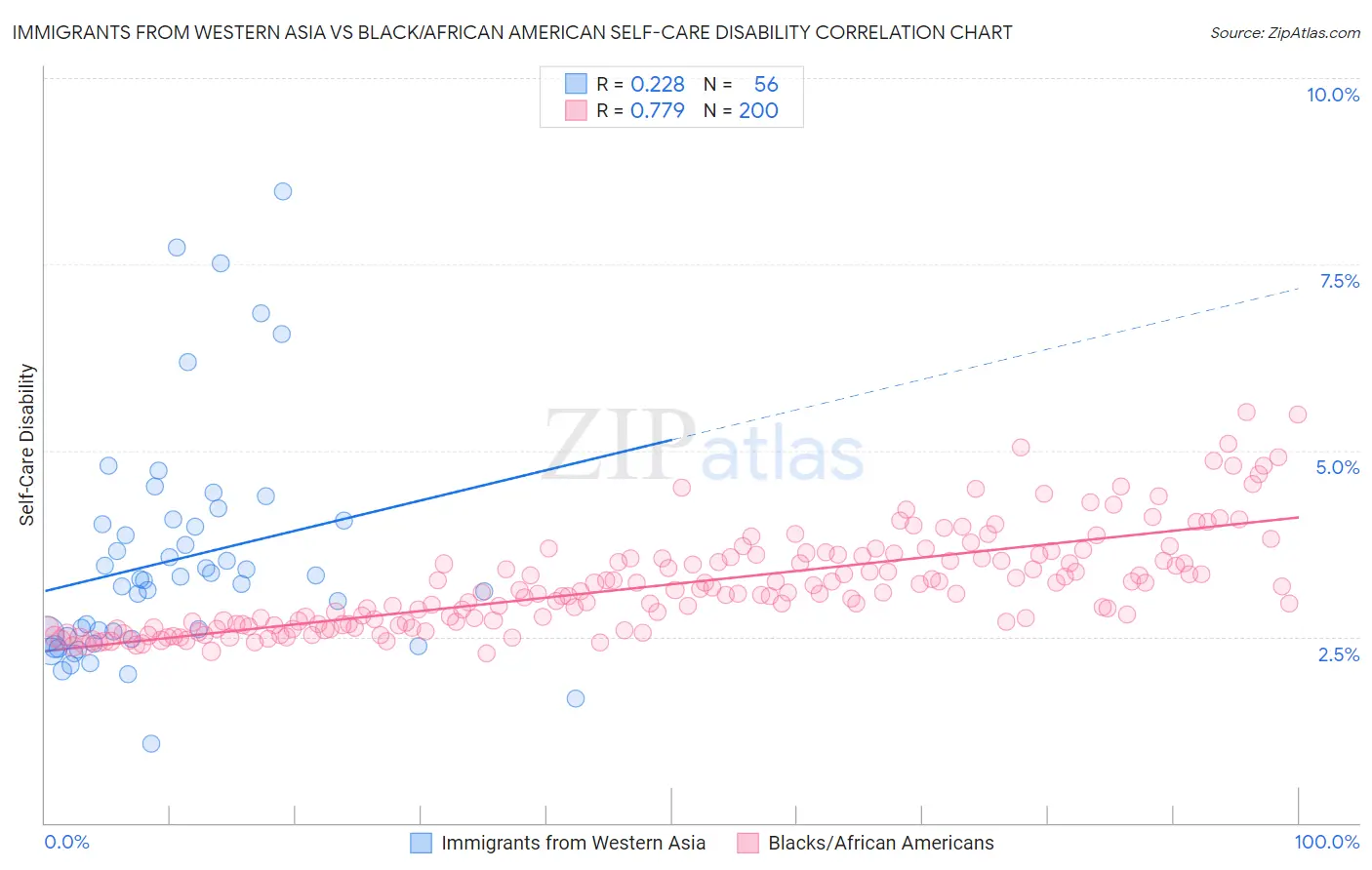 Immigrants from Western Asia vs Black/African American Self-Care Disability