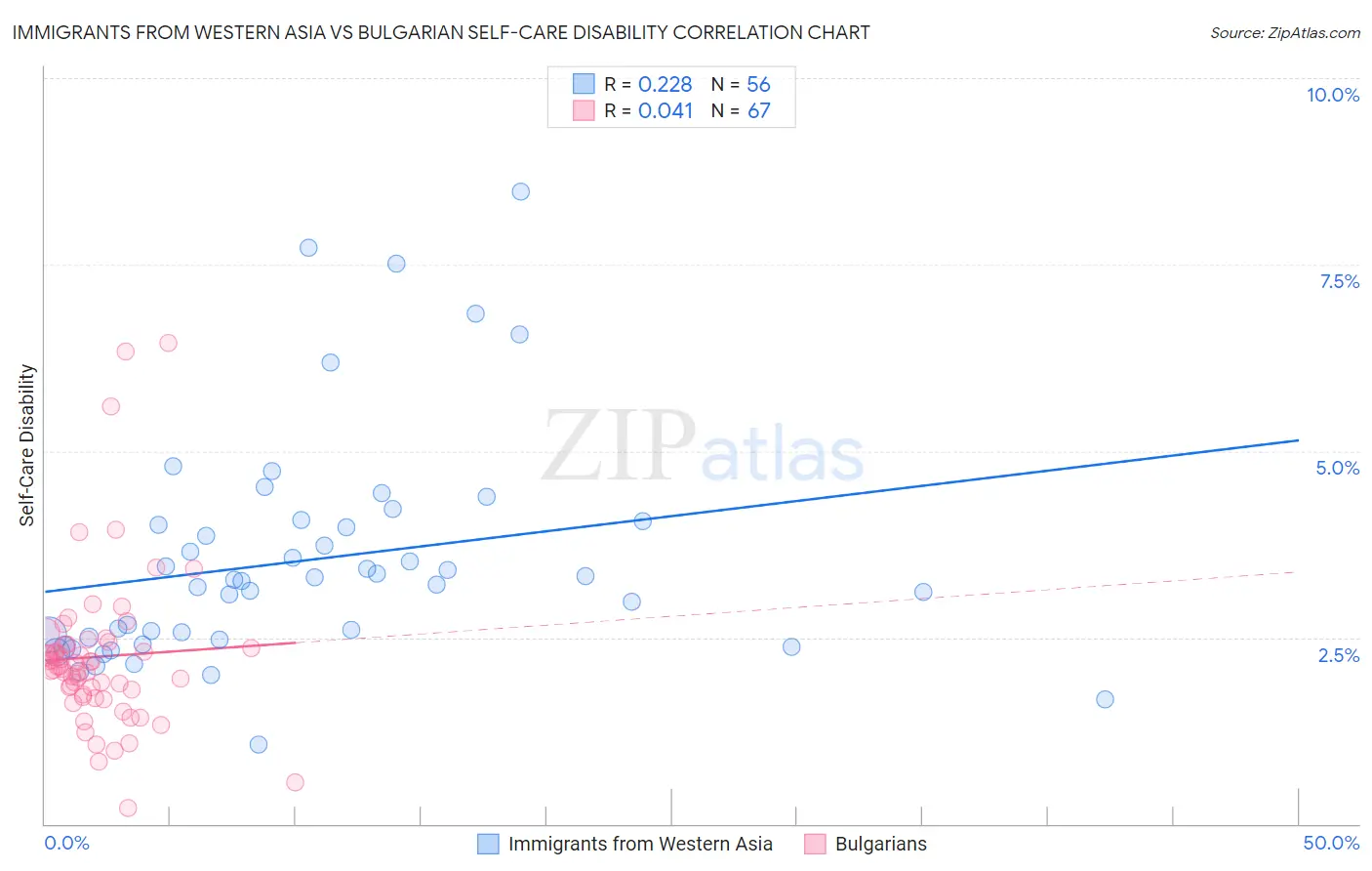Immigrants from Western Asia vs Bulgarian Self-Care Disability