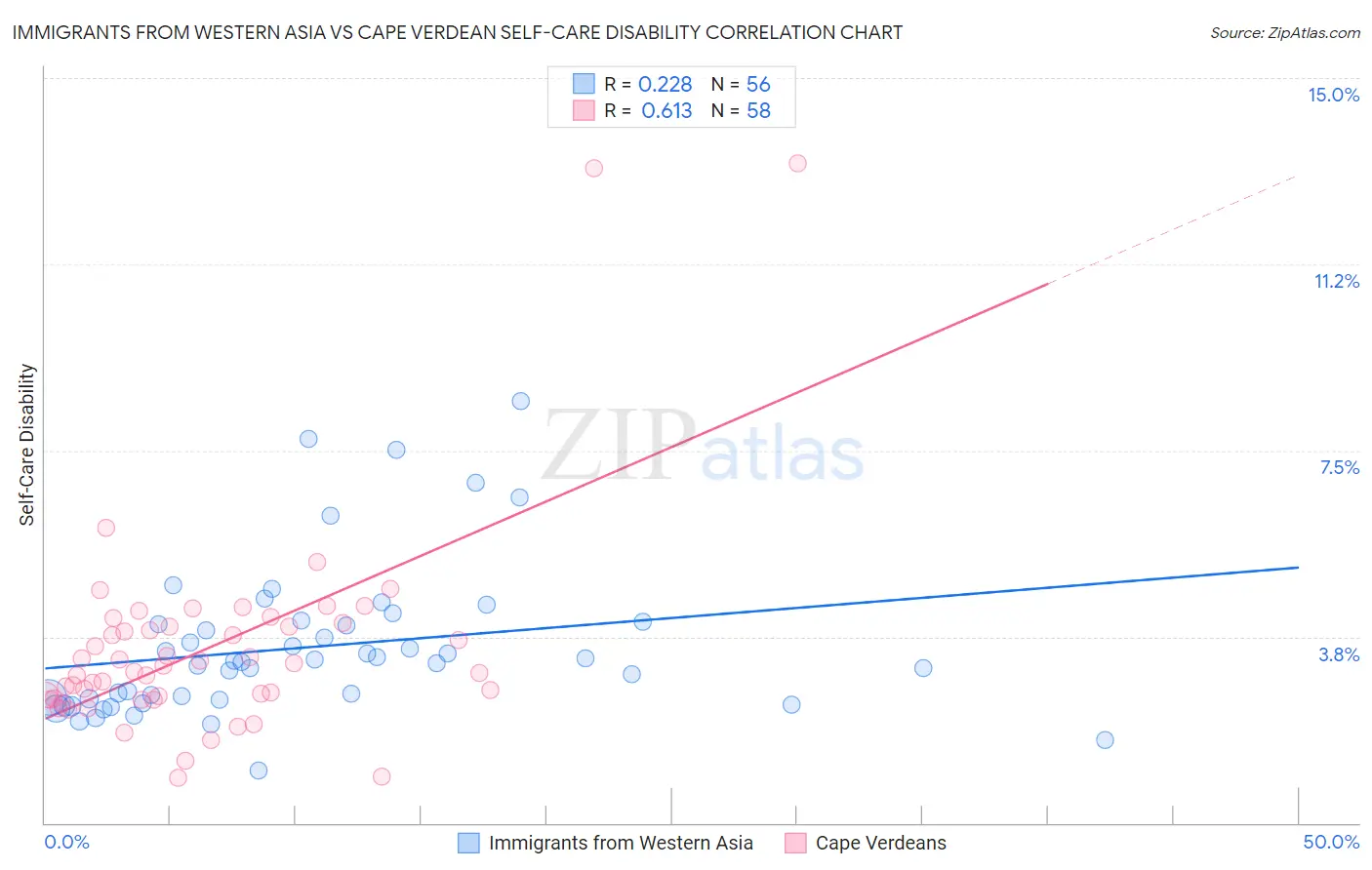 Immigrants from Western Asia vs Cape Verdean Self-Care Disability