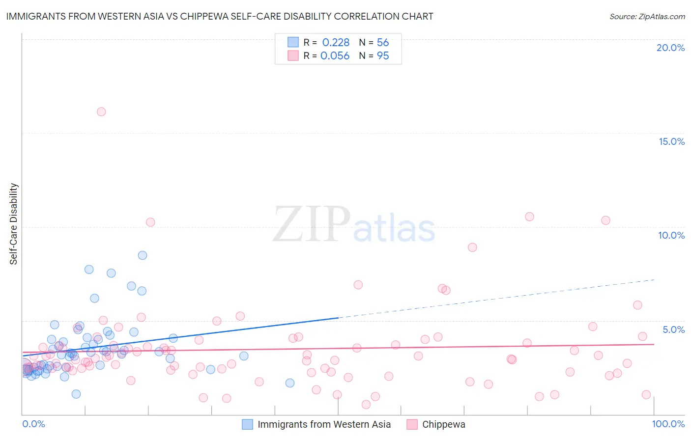 Immigrants from Western Asia vs Chippewa Self-Care Disability