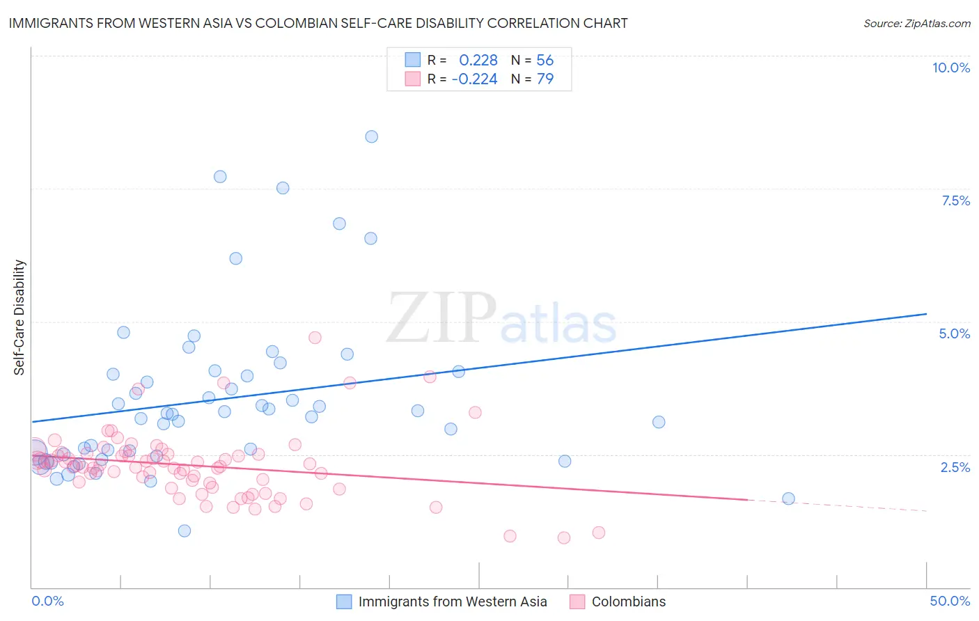 Immigrants from Western Asia vs Colombian Self-Care Disability