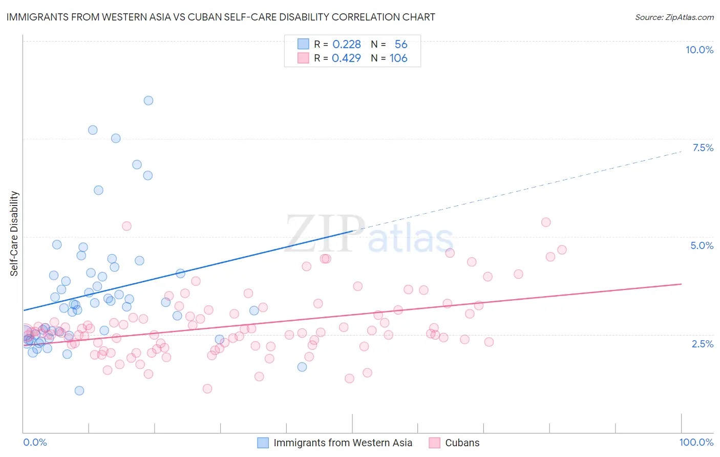 Immigrants from Western Asia vs Cuban Self-Care Disability