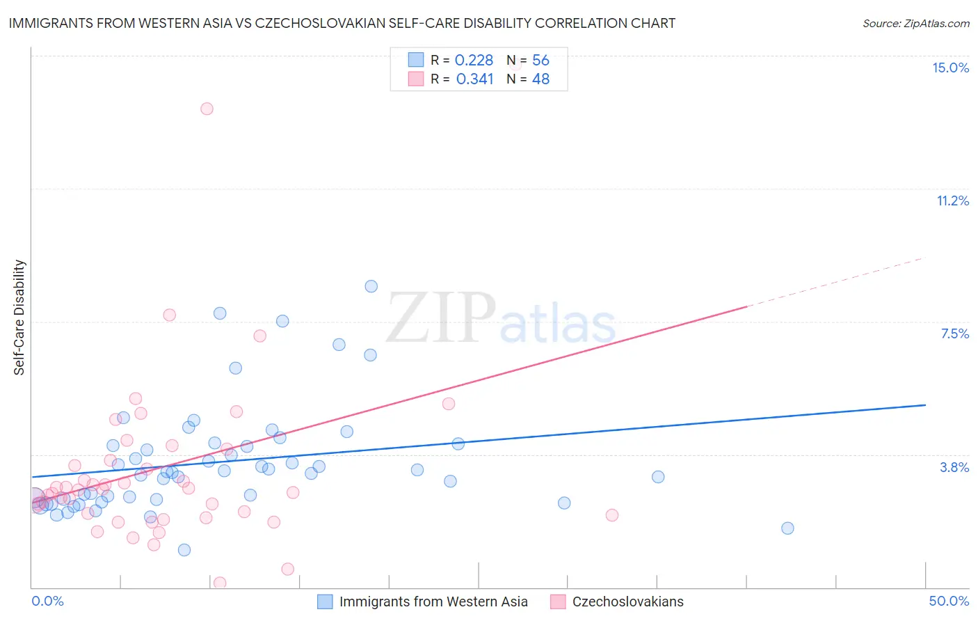 Immigrants from Western Asia vs Czechoslovakian Self-Care Disability