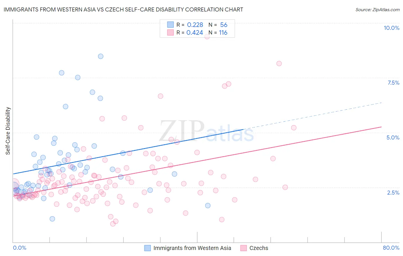Immigrants from Western Asia vs Czech Self-Care Disability