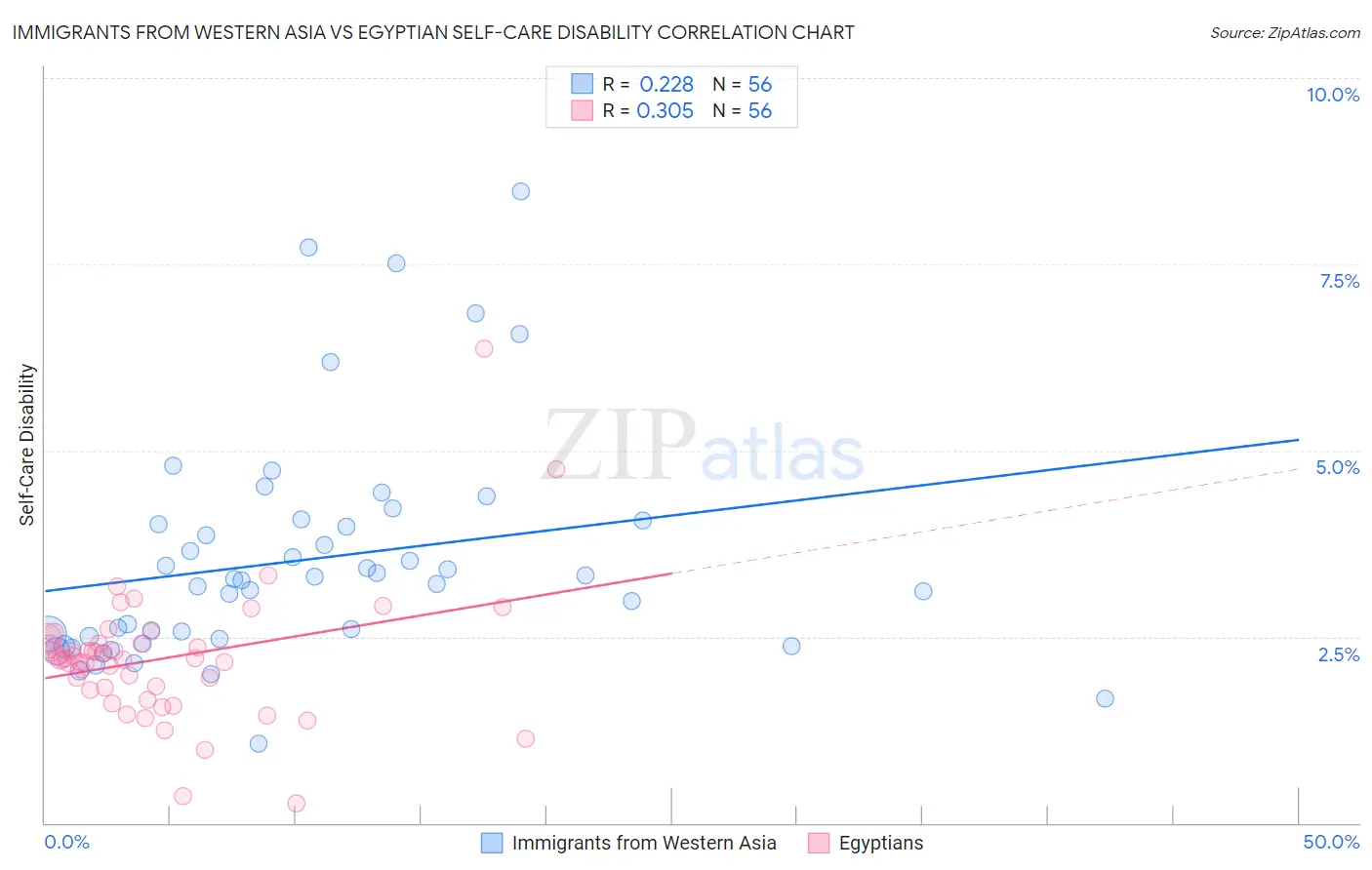 Immigrants from Western Asia vs Egyptian Self-Care Disability