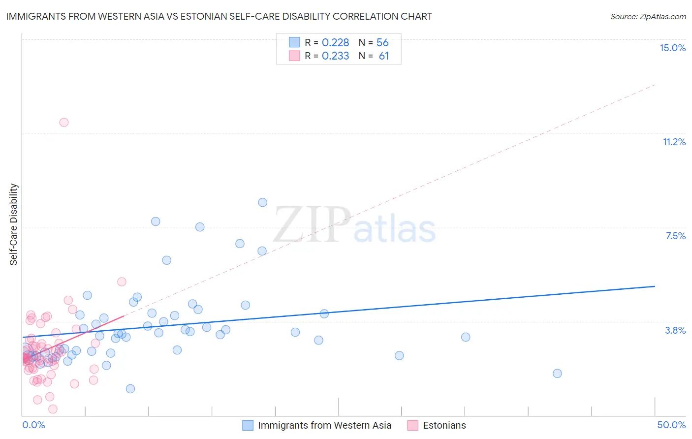 Immigrants from Western Asia vs Estonian Self-Care Disability