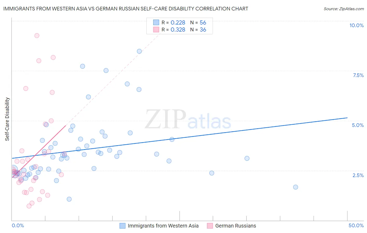 Immigrants from Western Asia vs German Russian Self-Care Disability