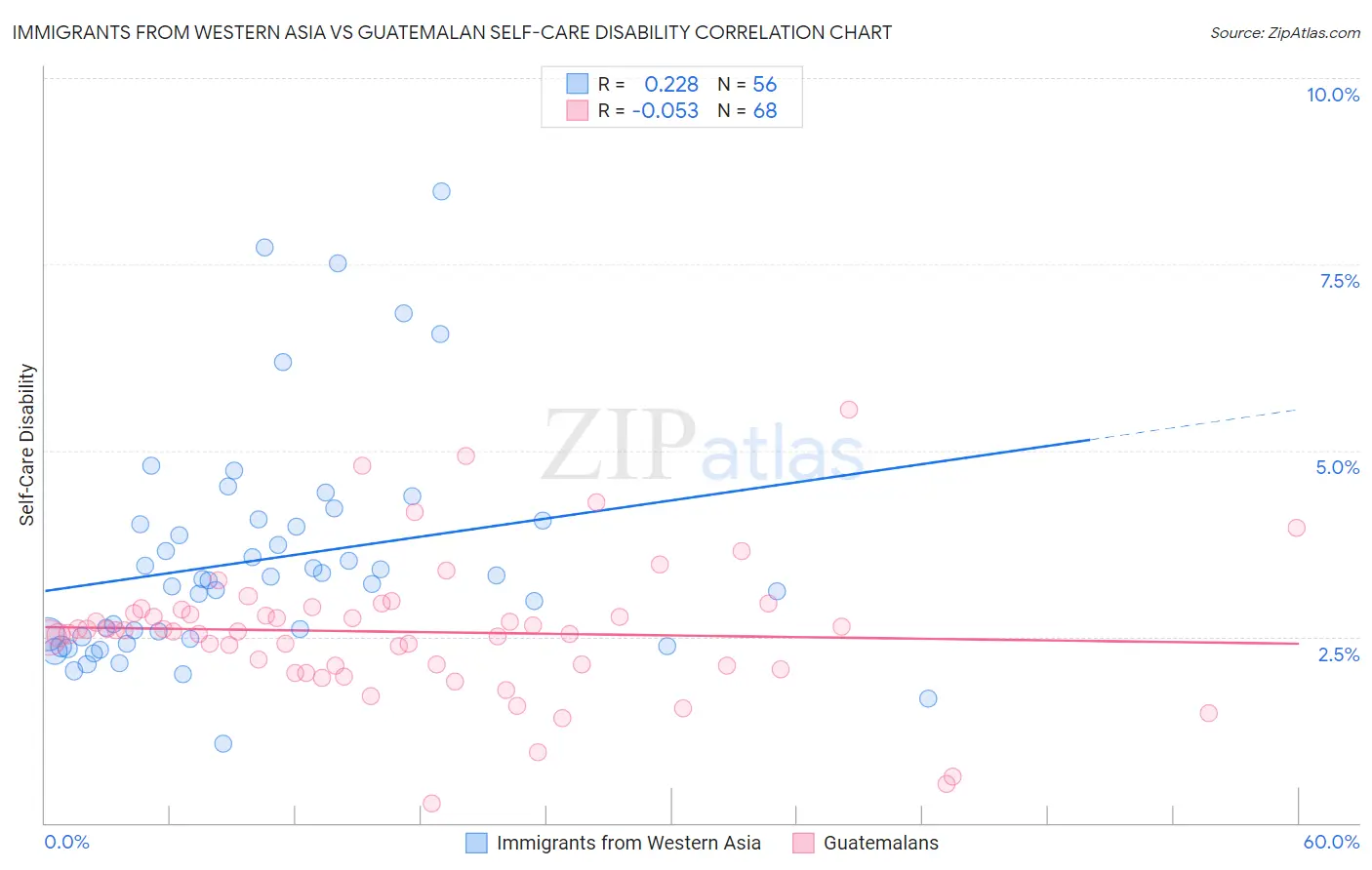 Immigrants from Western Asia vs Guatemalan Self-Care Disability