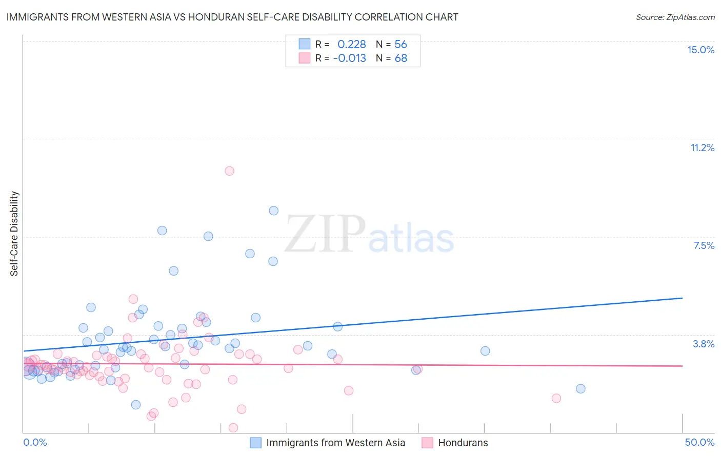 Immigrants from Western Asia vs Honduran Self-Care Disability