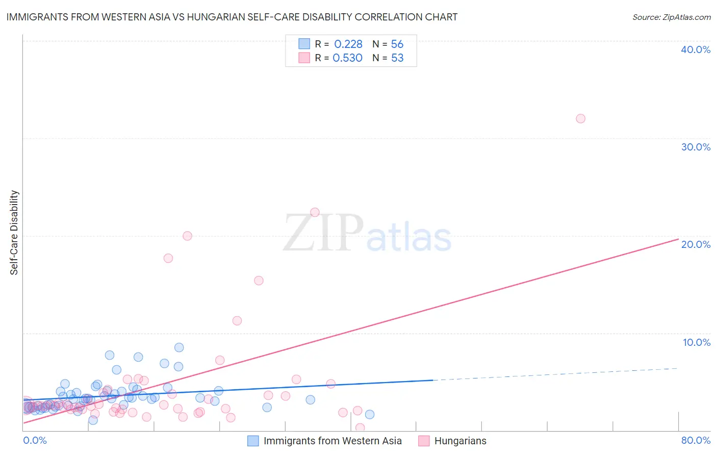 Immigrants from Western Asia vs Hungarian Self-Care Disability