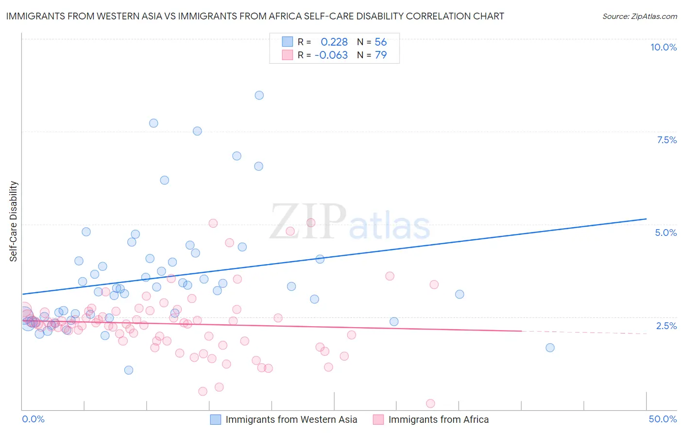 Immigrants from Western Asia vs Immigrants from Africa Self-Care Disability