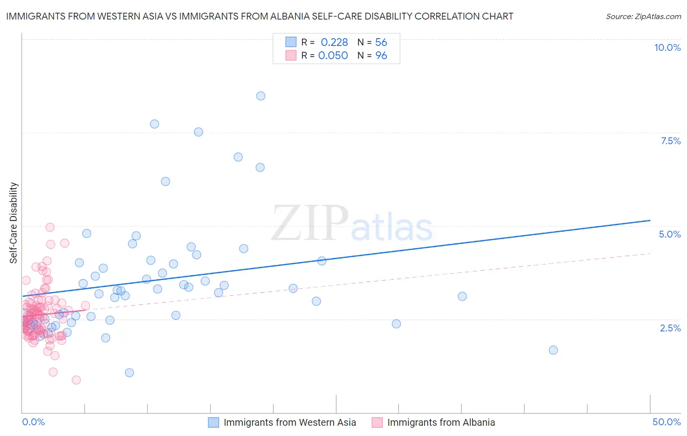 Immigrants from Western Asia vs Immigrants from Albania Self-Care Disability