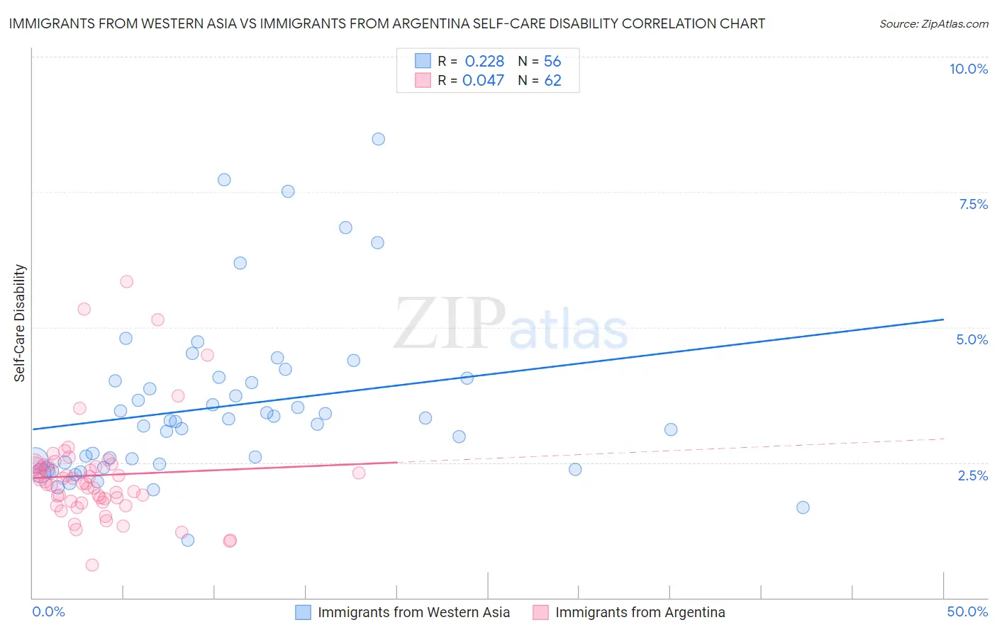 Immigrants from Western Asia vs Immigrants from Argentina Self-Care Disability
