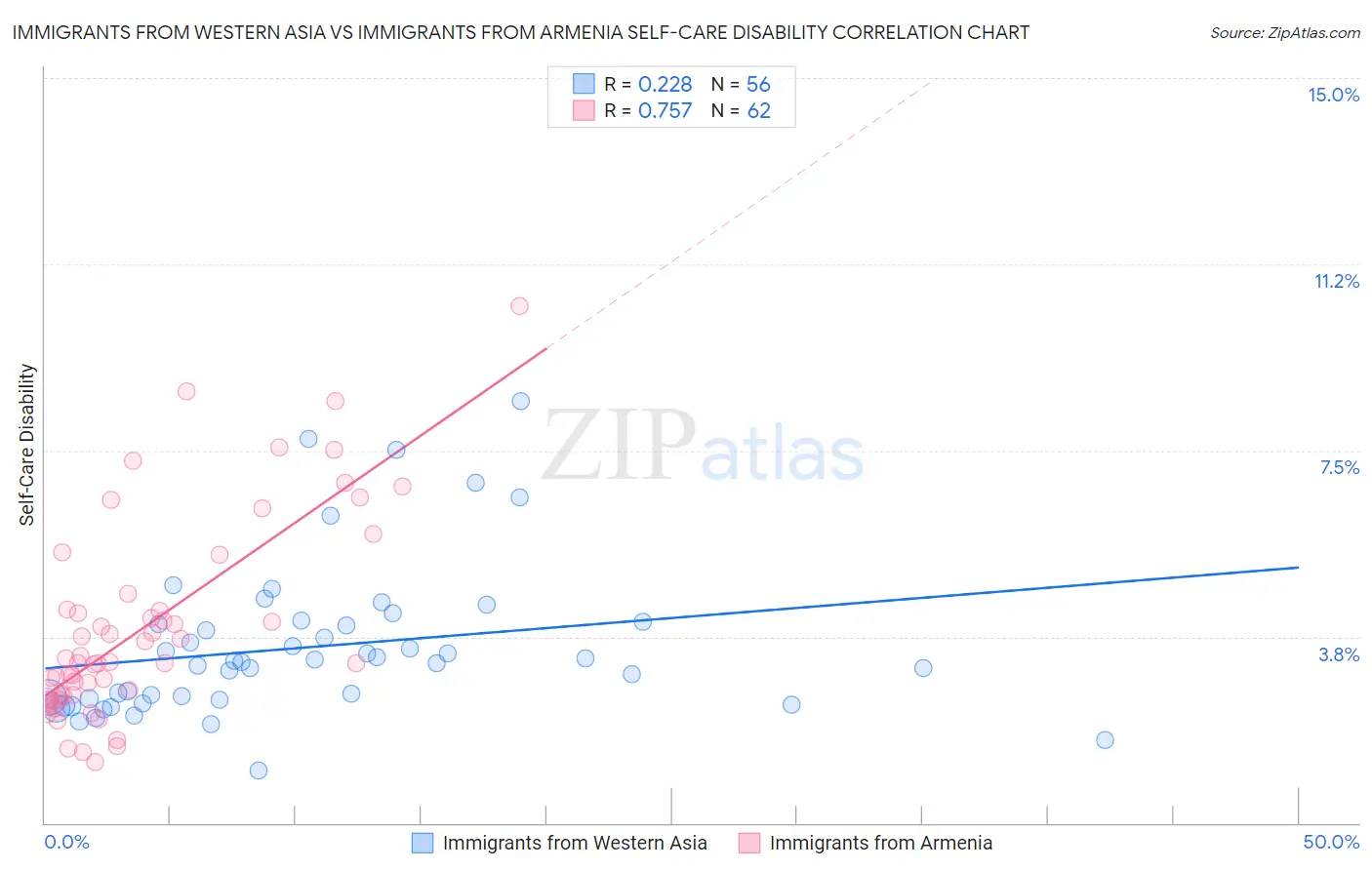 Immigrants from Western Asia vs Immigrants from Armenia Self-Care Disability