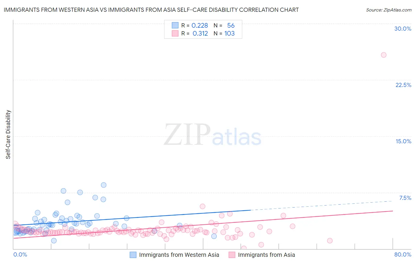 Immigrants from Western Asia vs Immigrants from Asia Self-Care Disability