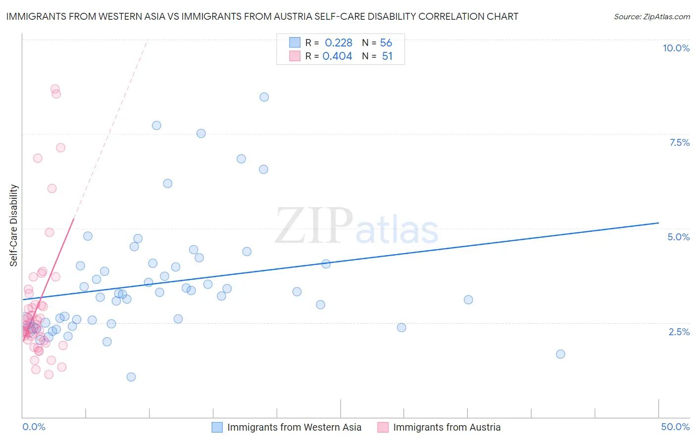 Immigrants from Western Asia vs Immigrants from Austria Self-Care Disability