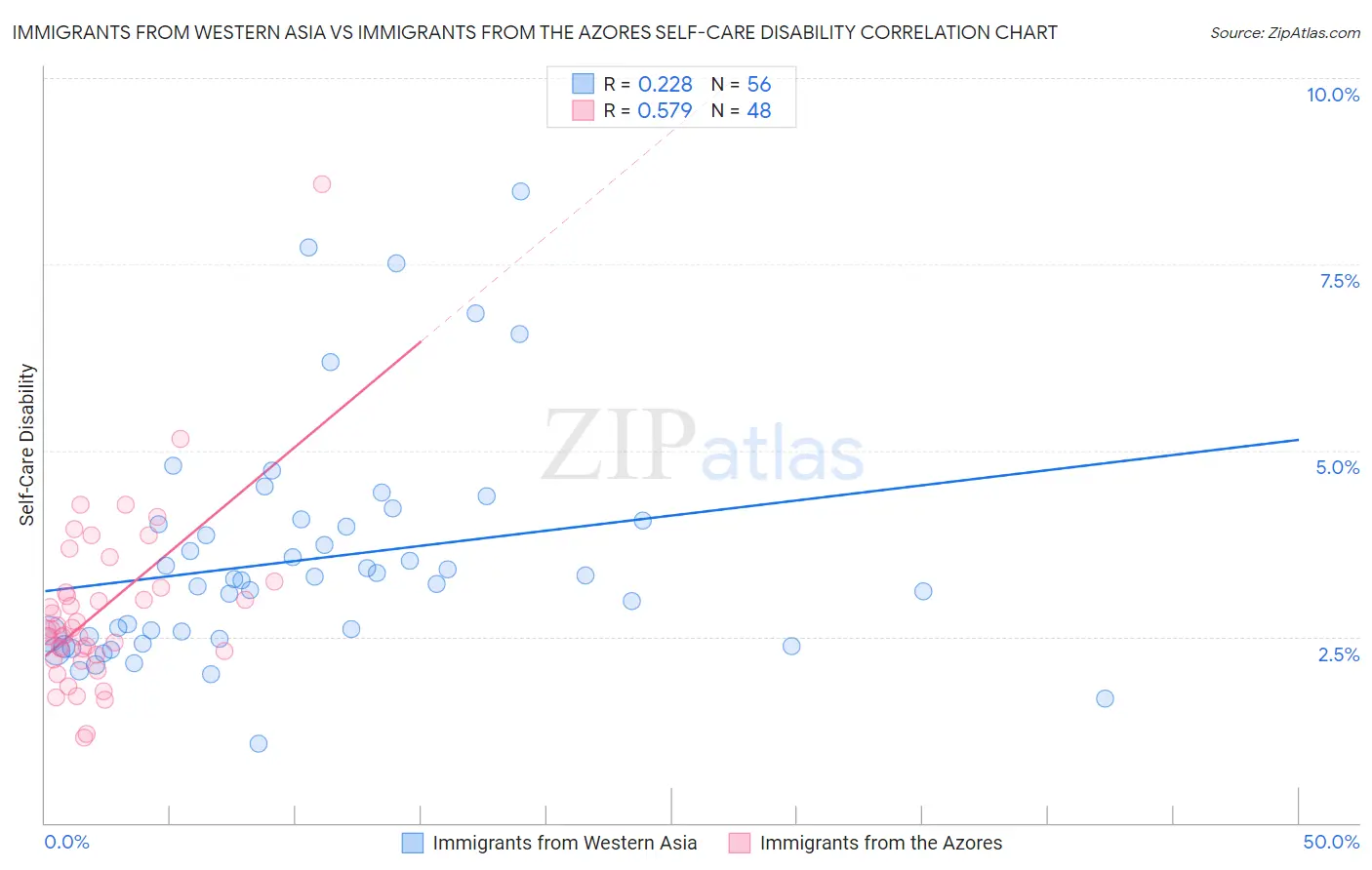 Immigrants from Western Asia vs Immigrants from the Azores Self-Care Disability