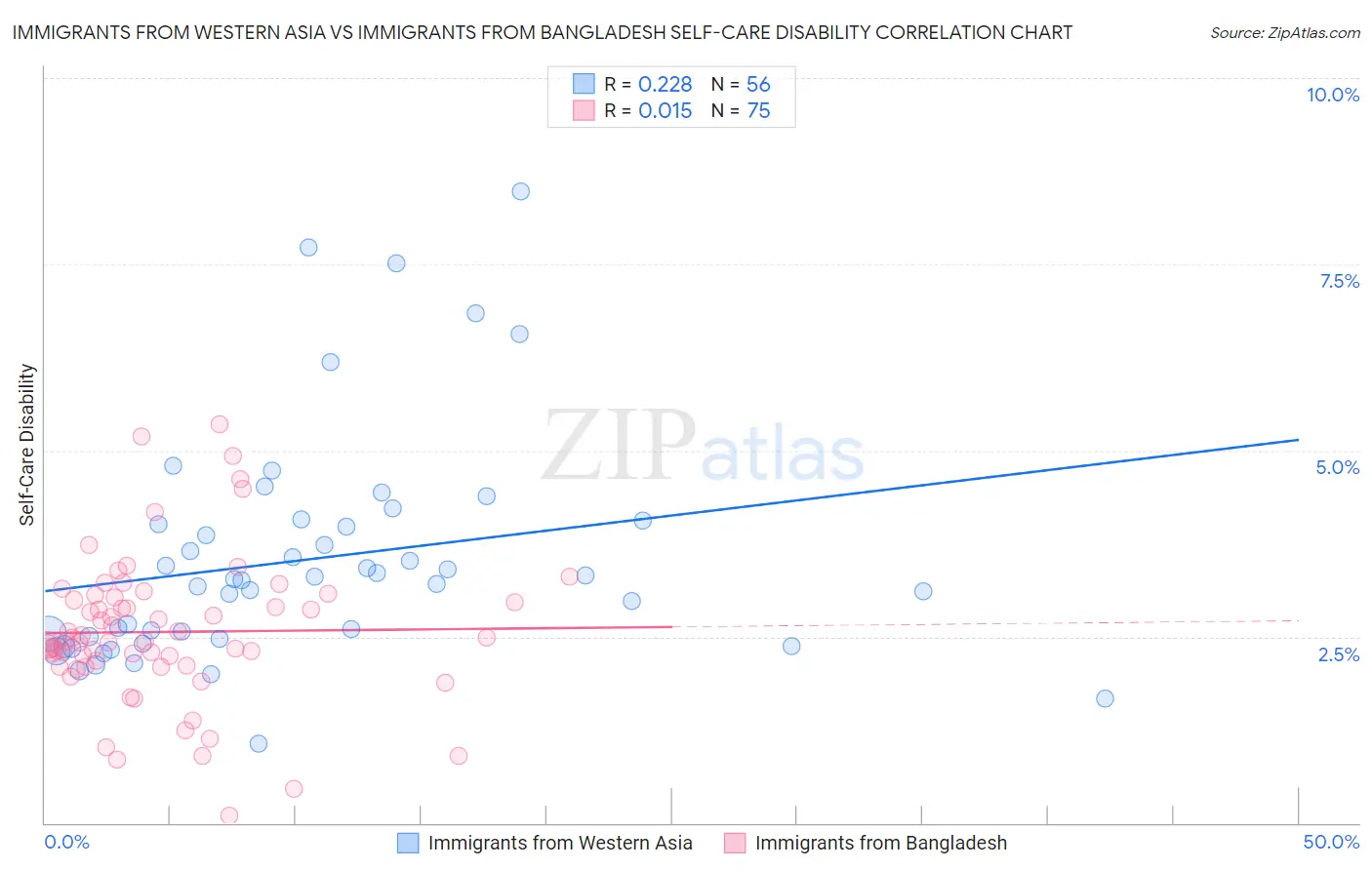 Immigrants from Western Asia vs Immigrants from Bangladesh Self-Care Disability