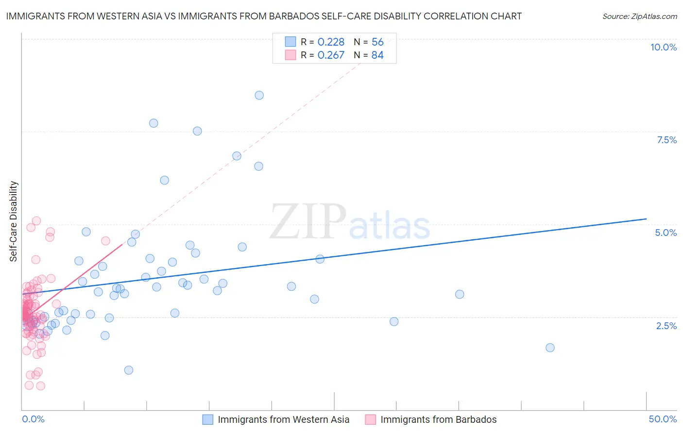 Immigrants from Western Asia vs Immigrants from Barbados Self-Care Disability