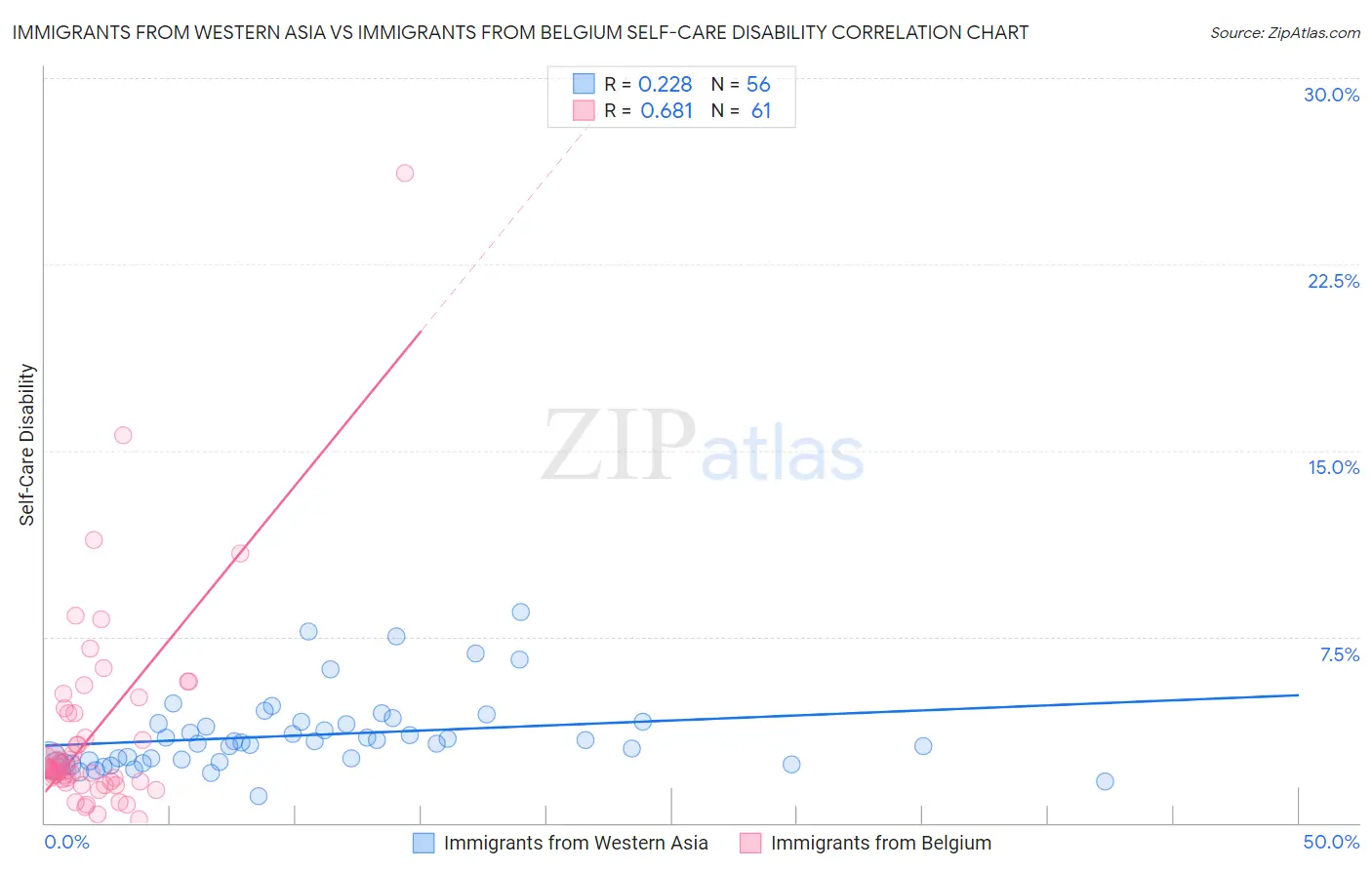Immigrants from Western Asia vs Immigrants from Belgium Self-Care Disability