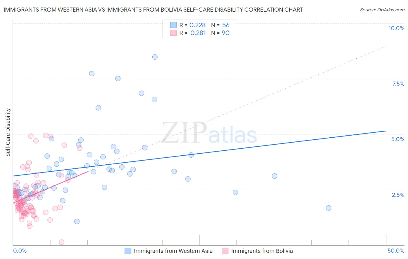 Immigrants from Western Asia vs Immigrants from Bolivia Self-Care Disability