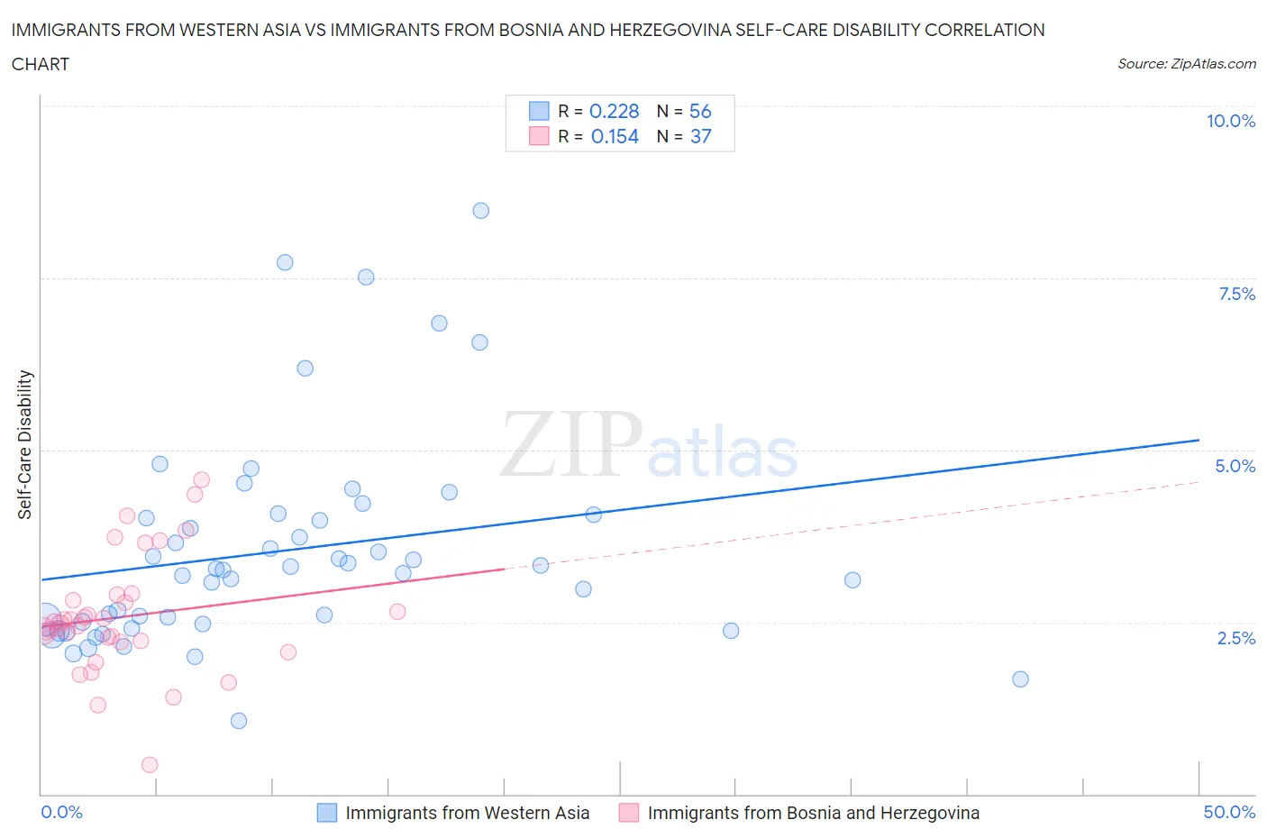 Immigrants from Western Asia vs Immigrants from Bosnia and Herzegovina Self-Care Disability