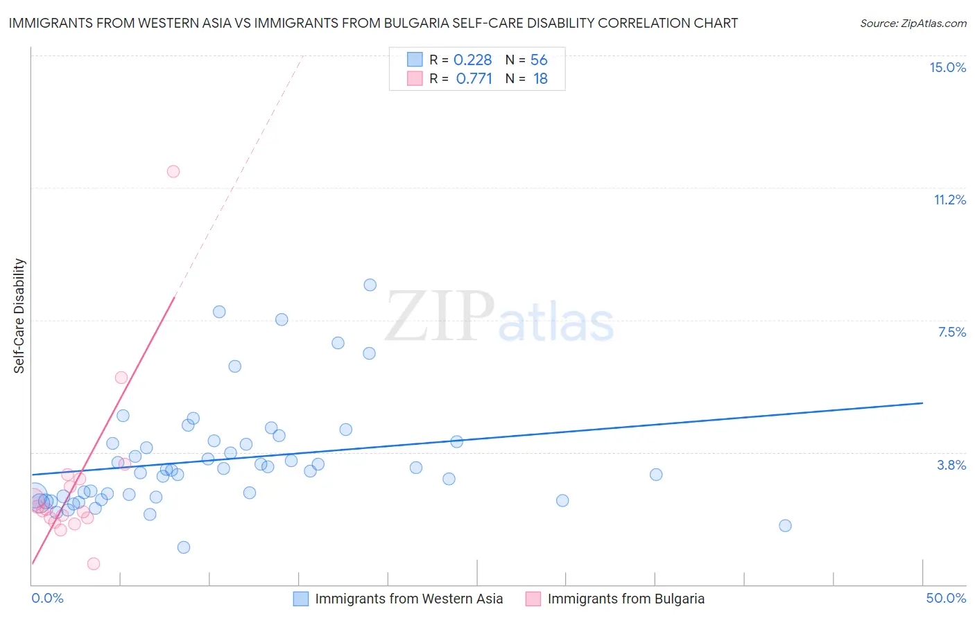 Immigrants from Western Asia vs Immigrants from Bulgaria Self-Care Disability