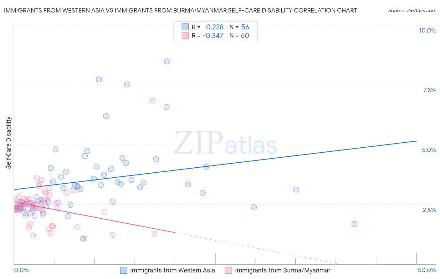 Immigrants from Western Asia vs Immigrants from Burma/Myanmar Self-Care Disability