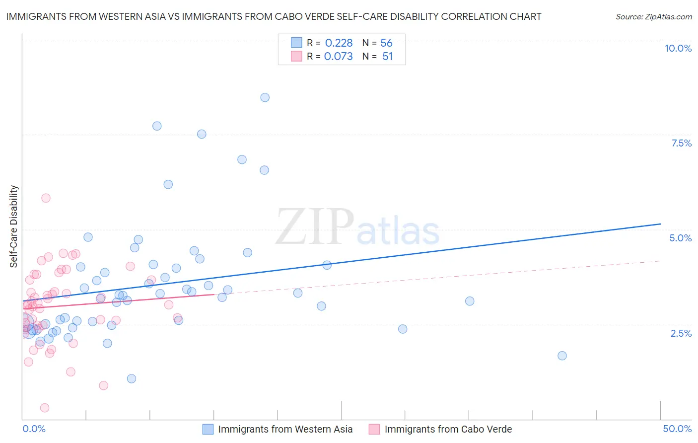 Immigrants from Western Asia vs Immigrants from Cabo Verde Self-Care Disability