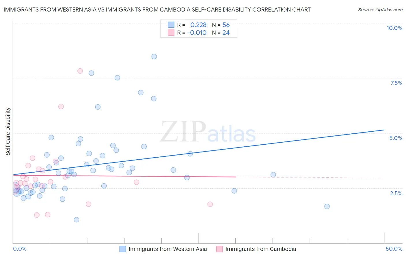 Immigrants from Western Asia vs Immigrants from Cambodia Self-Care Disability