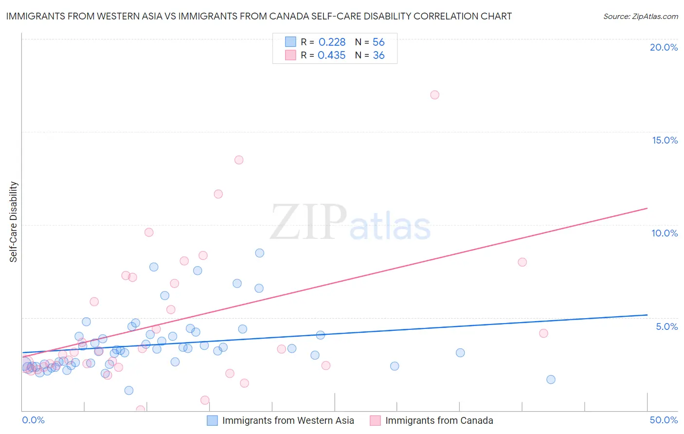 Immigrants from Western Asia vs Immigrants from Canada Self-Care Disability